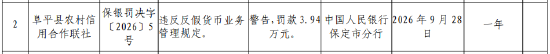 阜平县农村信用合作联社被罚3.94万：违反反假货币业务管理规定