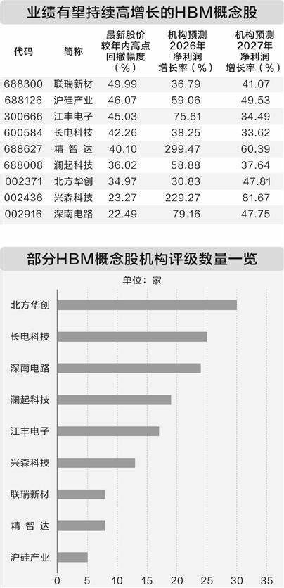 供需缺口持续扩大 HBM涨价预期大幅上调
