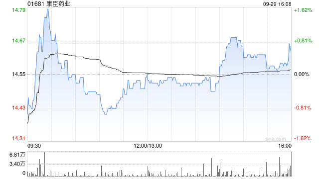 康臣药业获FMR LLC增持11.6万股 每股作价约14.42港元