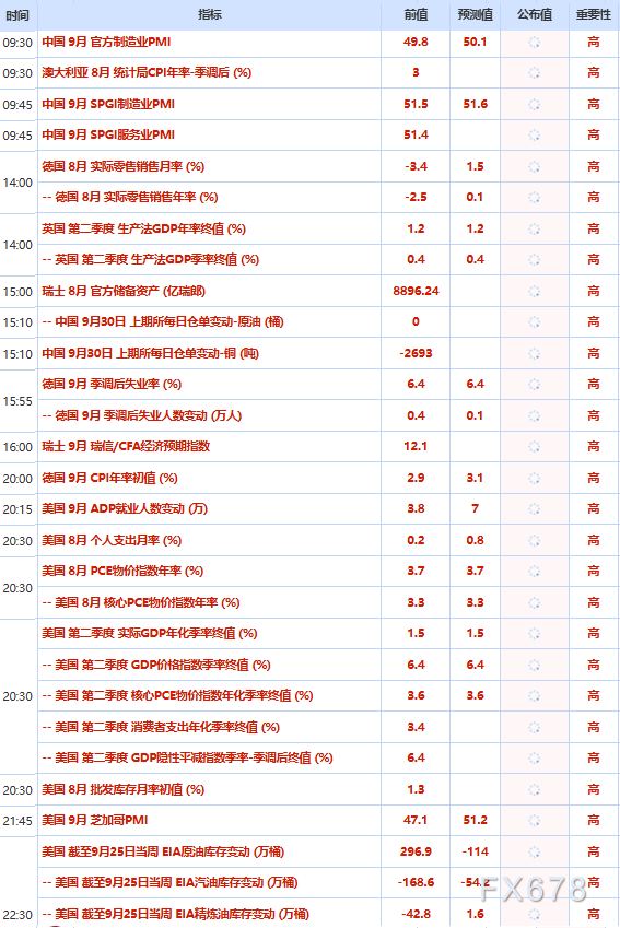 9月30日财经早餐：静候美国通胀与就业数据	，金价自逾七周低位反弹，油价因中东出口恢复迹象重挫