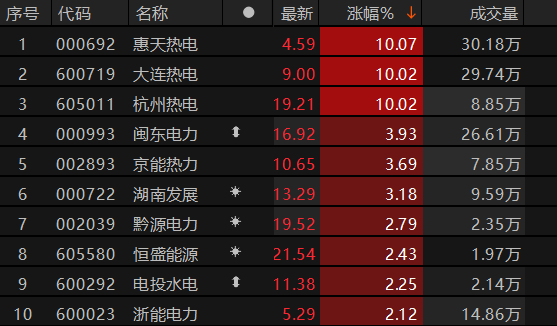 电力板块震荡走高 大连热电涨停