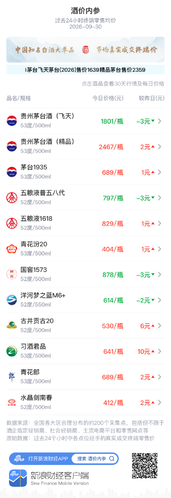 茅台1935上涨1元 再创近一个月新高