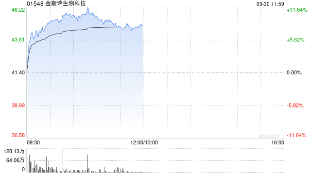 金斯瑞生物科技早盘涨超9% 7月初至今股价累计涨幅已近270%