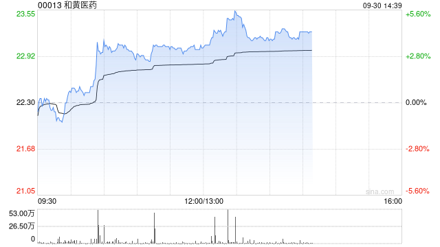 和黄医药午前涨逾3% 宣布向FDA提交沃瑞沙®联合泰瑞沙®联合疗法的新药上市申请