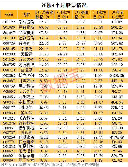 涨价牛股	，“20cm”涨停三连击！连涨股揭秘，AI制药牛股成群（附名单）