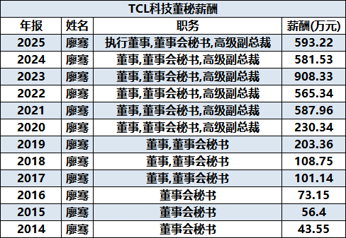 TCL科技半年报多处低级错误，董秘廖骞年薪593万