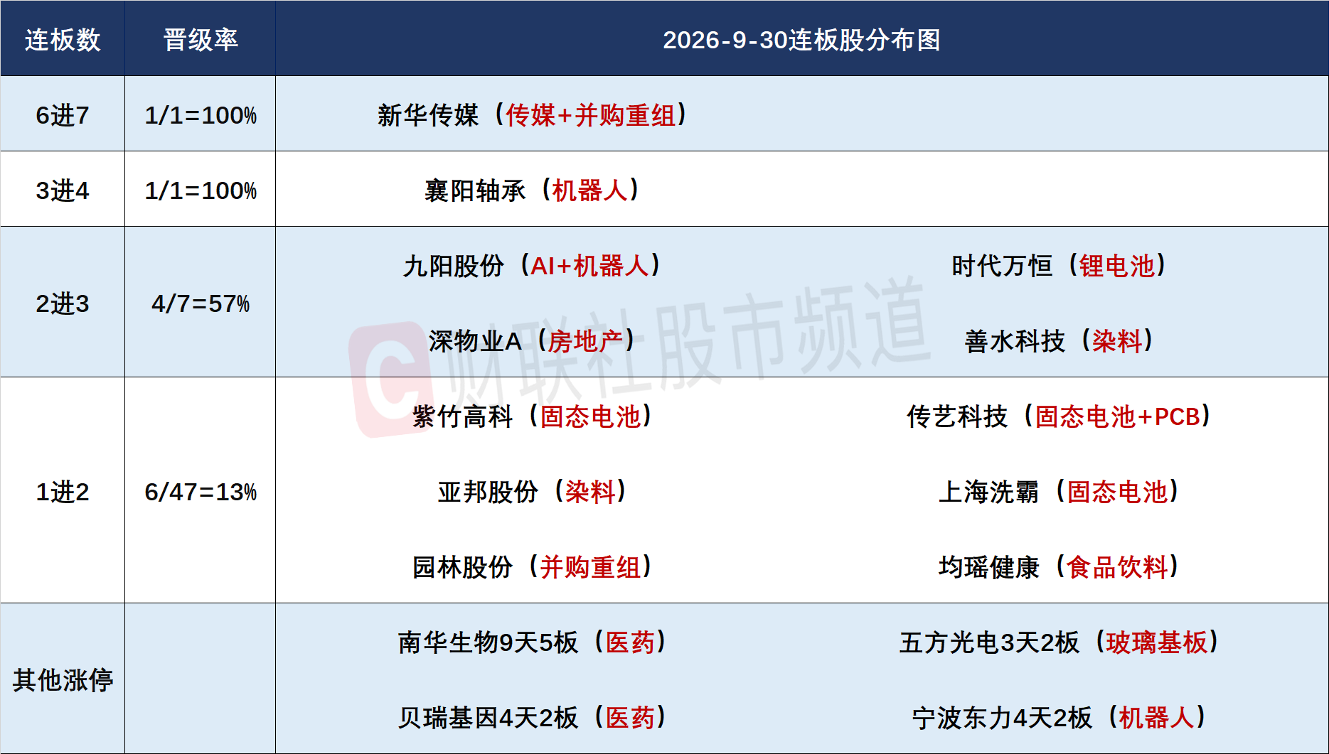 9月30日连板股分析：连板股晋级率60% 善水科技20cm3连板