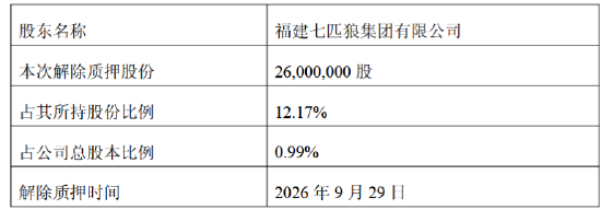 厦门银行：股东七匹狼集团解除质押公司股份2600万股