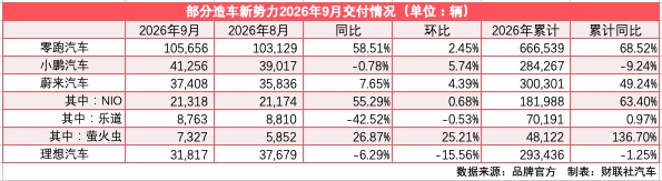 新势力“金九”成色不一：零跑连续三月破10万 “蔚小理”聚焦产品迭代加速出海