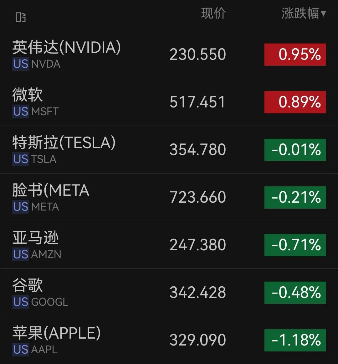美股三大股指集体跳水转跌 美光科技跌近3% 软件股埃森哲大涨超22% 金银下挫、原油拉升｜美股开盘