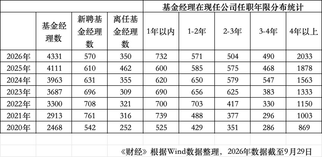 年内34位百亿基金经理离任 其中6位主动权益：广发吴远怡、傅友兴	、大成韩创、德邦雷涛、华夏钟帅	、南方史博