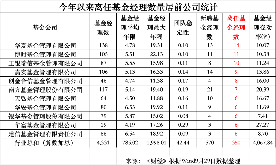 年内34位百亿基金经理离任 其中6位主动权益：广发吴远怡、傅友兴、大成韩创	、德邦雷涛、华夏钟帅、南方史博