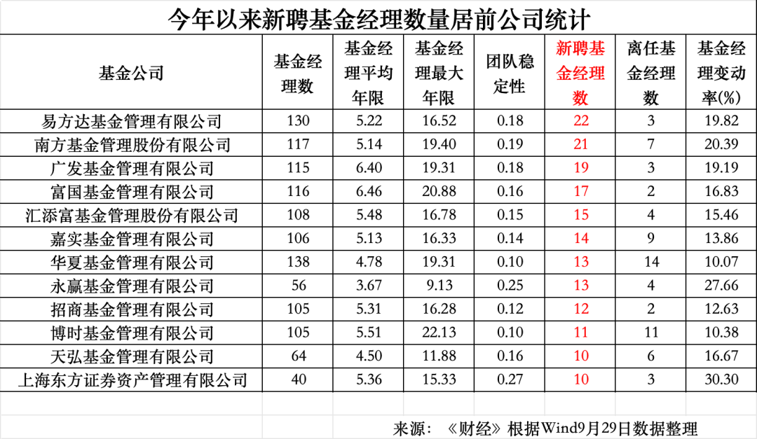 年内34位百亿基金经理离任 其中6位主动权益：广发吴远怡	、傅友兴、大成韩创、德邦雷涛	、华夏钟帅、南方史博