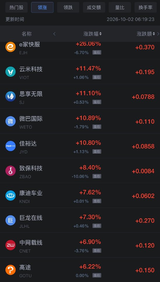 10月2日热门中概股多数下跌，拼多多跌1.85%，百度跌1.47%