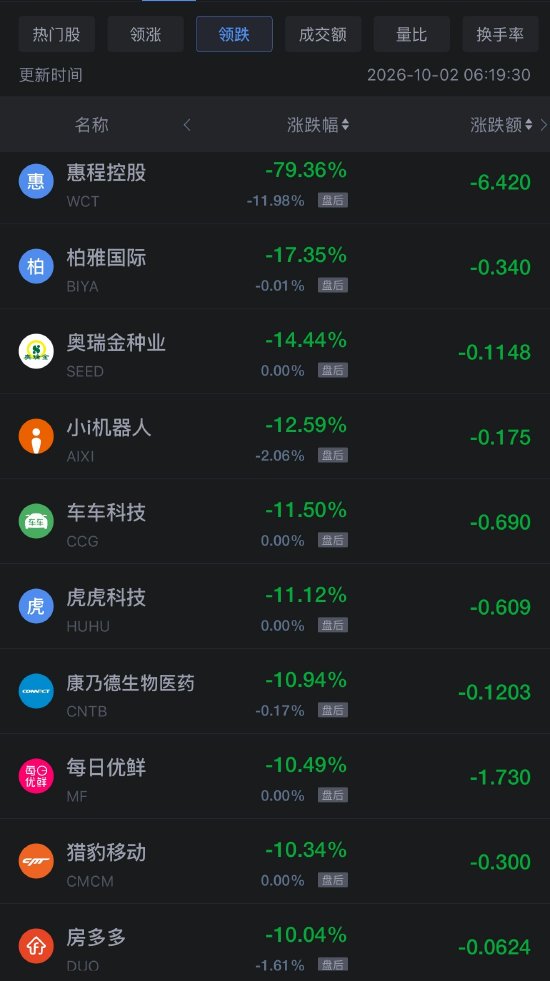 10月2日热门中概股多数下跌，拼多多跌1.85%	，百度跌1.47%