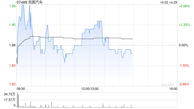 岚图汽车盘中涨近3% 前9个月交付新车同比增长19%
