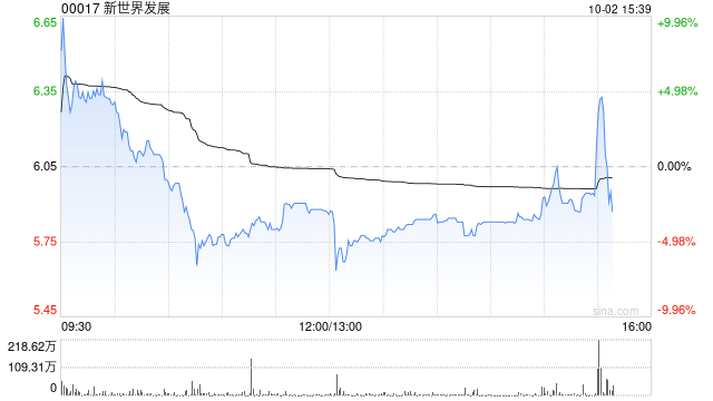新世界发展盘中涨超10% 2026财年实现扭亏为盈