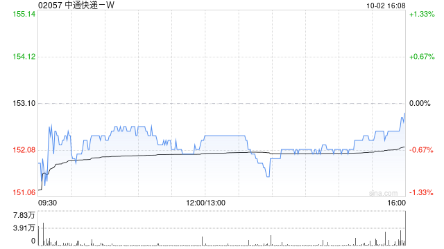中通快递-W于10月1日斥资1474.22万美元回购75.73万股