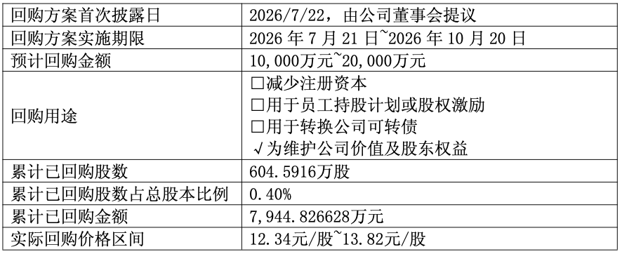高能环境累计回购605万股耗资7945万元，公司上半年营收净利双增长