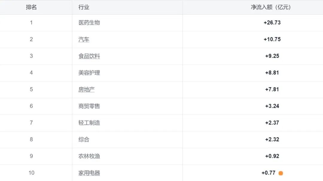 本周主力资金流向：240亿撤离电子行业，123亿净流出通信；医药生物、汽车获喜欢；中际旭创遭抛售38亿居首位，新易盛净流出23亿