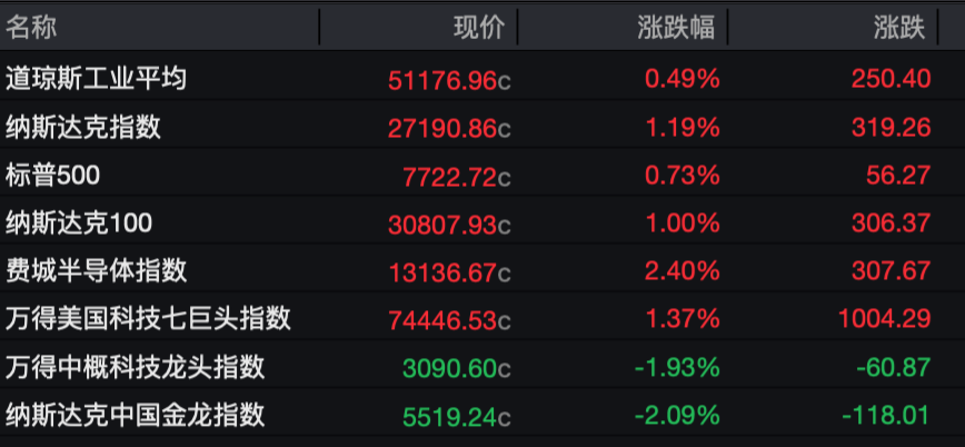 加息预期降温，美股收红！科技七巨头齐涨，存储龙头爆冷，西部数据、希捷科技双双跌超10%