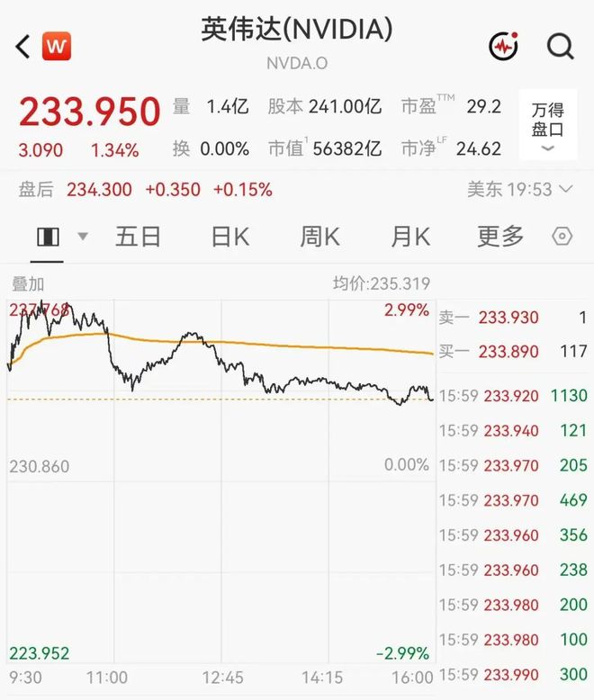 英伟达市值一夜飙升超5000亿元，盘中创历史新高