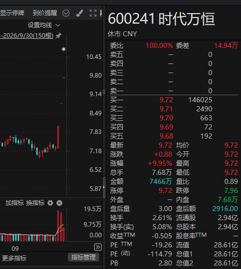 三连板后 时代万恒紧急提示：股价存在快速回落风险