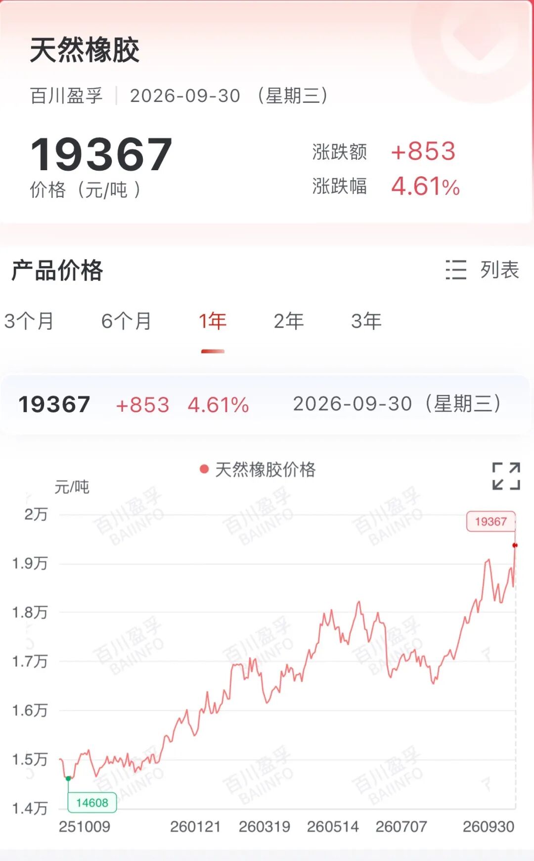 超强厄尔尼诺刺激 这品种价格创9年新高！