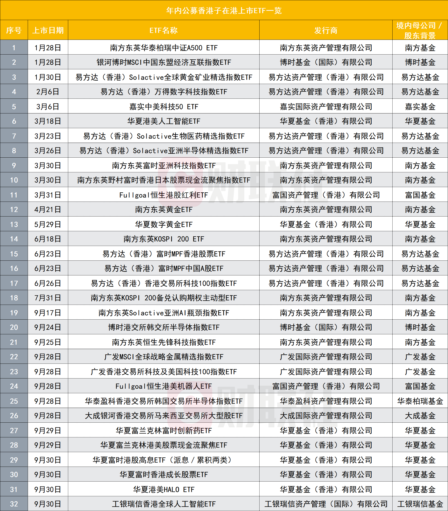 港交所的锣又不够敲？内地ETF集中上市，出海为何按下加速键？
