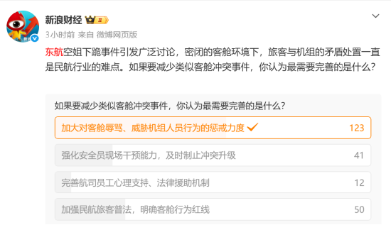 “要让肇事者付出代价！	”东航就“空姐下跪事件”报案，六成网友支持“应加大惩戒辱骂者”