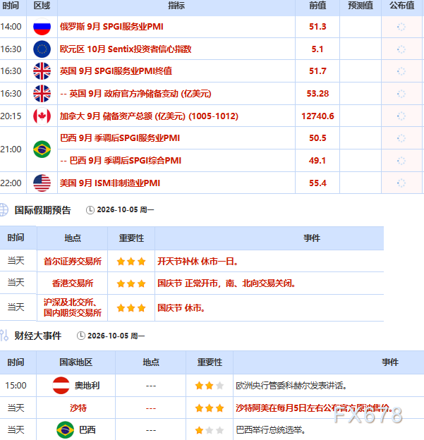 10月5日财经早餐：非农疲软提振金价，霍尔木兹重开悬念扰动油市，OPEC+推迟产能评估