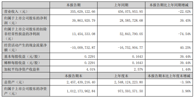 启迪设计累计新增1.01亿元诉讼、仲裁事项，公司上半年营减利增、经营现金流改善