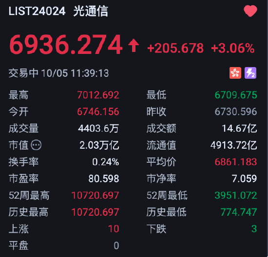 港股光通信板块强势	，摩根士丹利：FCC限制非全面封杀