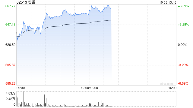 智谱午前涨超5% 高盛将评级从“中性”上调至“买入”