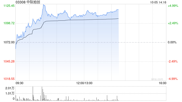 中际旭创获The Capital Group Companies, Inc.增持36.91万股 每股作价约1069.13港元