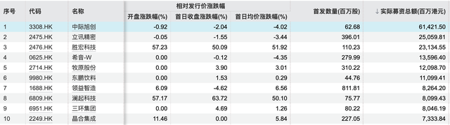 港股前三季度IPO募资额达3855亿港元，“A+H”股占近七成