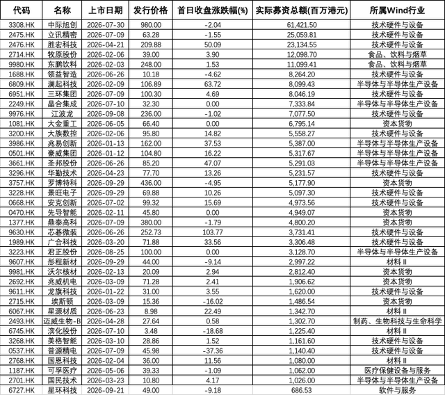 港股前三季度IPO募资额达3855亿港元，“A+H”股占近七成