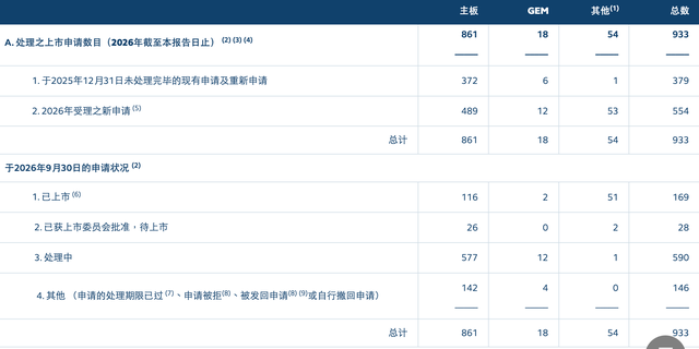 港股前三季度IPO募资额达3855亿港元	，“A+H”股占近七成