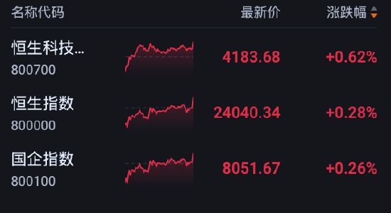 港股收评:恒指涨0.28% 科指涨0.62% 科网股分化 PCB概念股强势