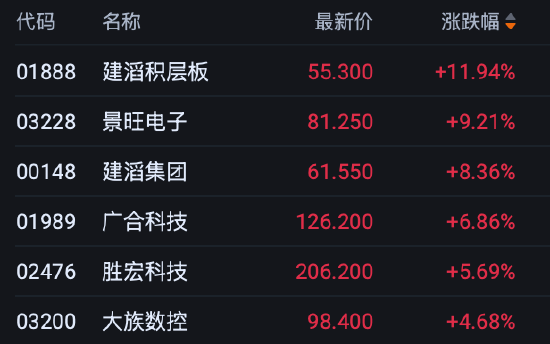 港股收评:恒指涨0.28% 科指涨0.62% 科网股分化 PCB概念股强势