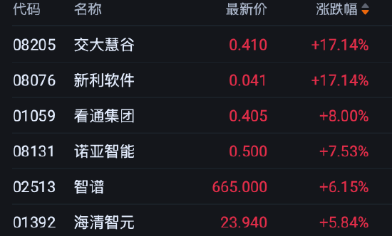 港股收评:恒指涨0.28% 科指涨0.62% 科网股分化 PCB概念股强势