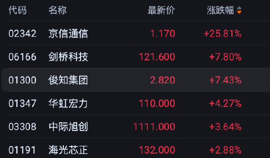 港股收评:恒指涨0.28% 科指涨0.62% 科网股分化 PCB概念股强势