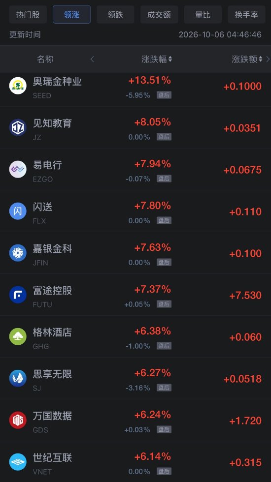 10月6日热门中概股多数上涨，阿里巴巴涨超4%，拼多多涨超3%
