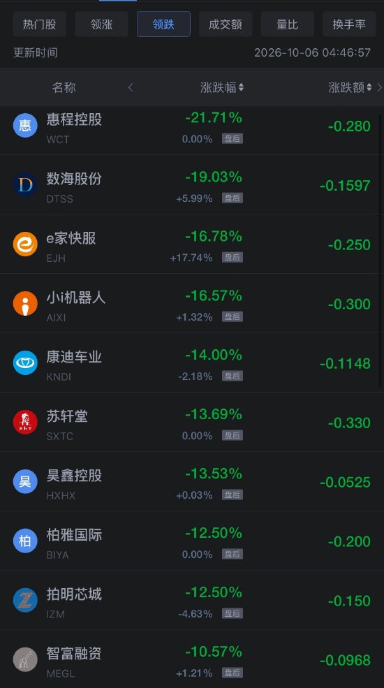 10月6日热门中概股多数上涨，阿里巴巴涨超4%	，拼多多涨超3%