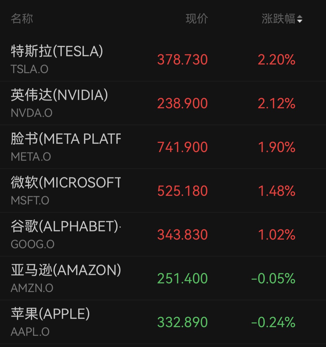 纳指再创收盘新高	，硬盘股反弹、PTC大涨逾33%，国际油价跌近2%