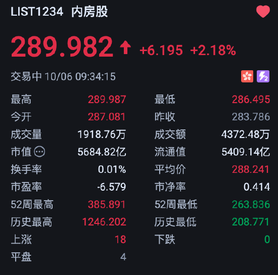 港股内房股盘初拉升，融信中国涨超8%，花旗：2027年将是核心城市楼价复苏的关键一年