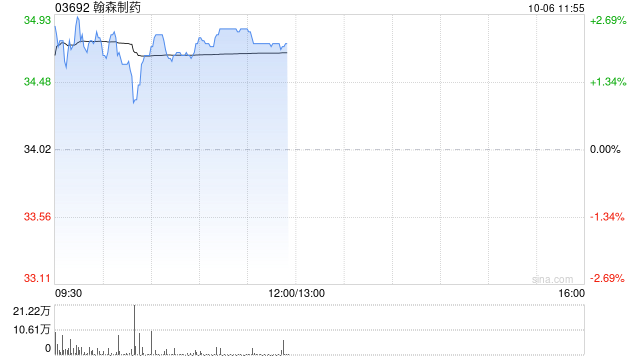 瀚森制药遭Cantrust (Far East) Limited减持12.4万股 每股作价约33.96港元