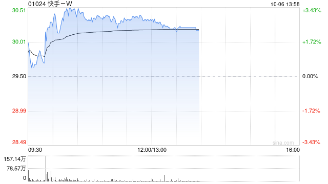 快手-W午后涨近3% 可灵AI全新模型Kling 4.0已开启内测