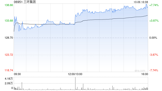 三环集团午后涨逾6% 机构指国内MLCC原厂有望加速导入世界供应链