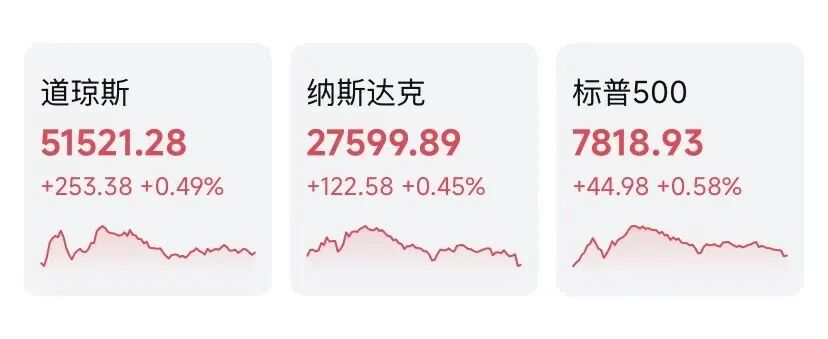 标普500指数、纳指创收盘新高 英伟达冲刺6万亿美元市值